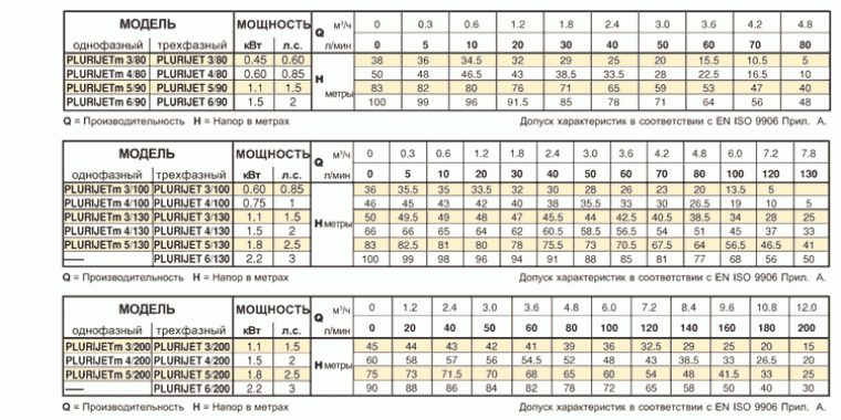 Pedrollo PLURIJET 3/200